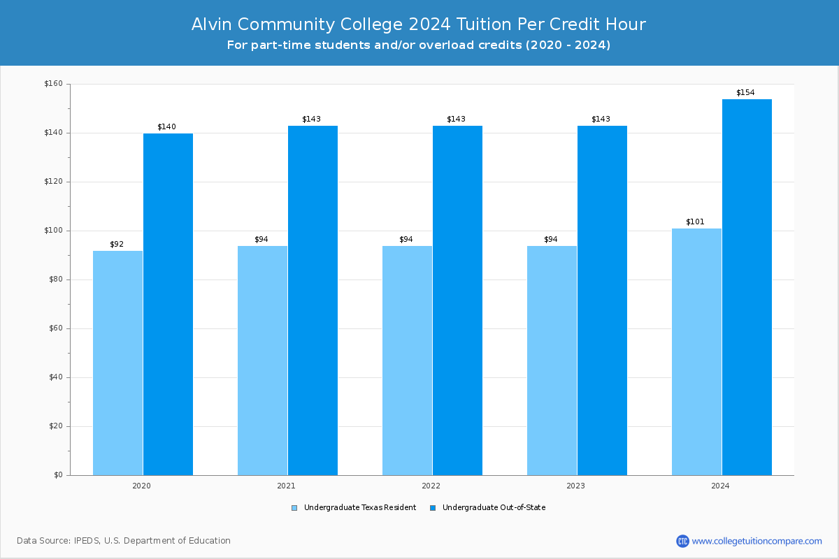 Alvin Community College - Tuition per Credit Hour