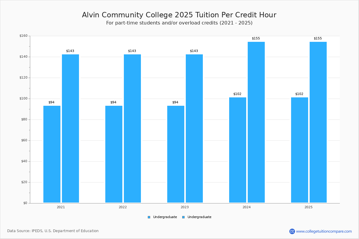 Alvin Community College Tuition Fees Net Price