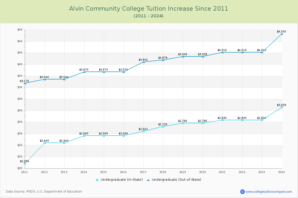 Alvin Community College Tuition & Fees Changes Chart