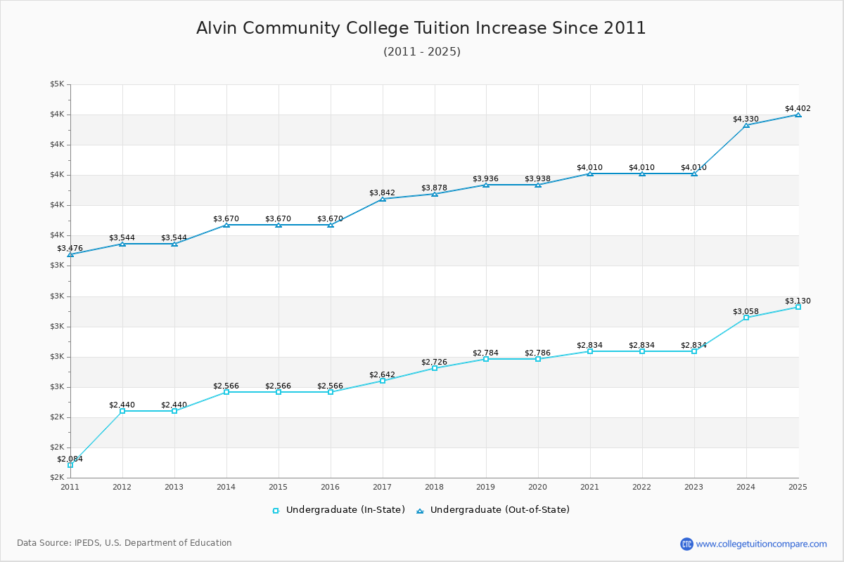 Alvin Community College Tuition & Fees Changes Chart