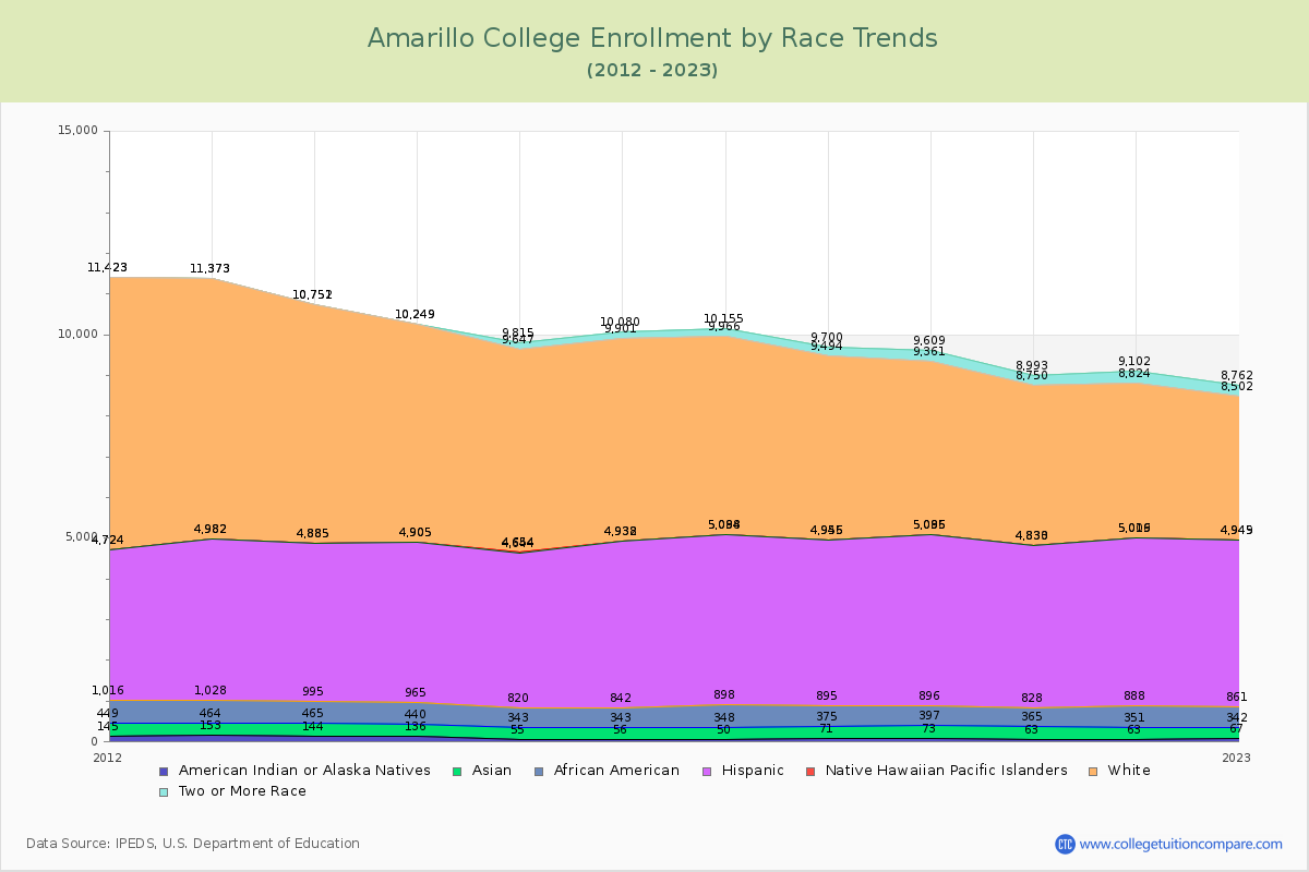 Amarillo College Enrollment by Race Trends Chart