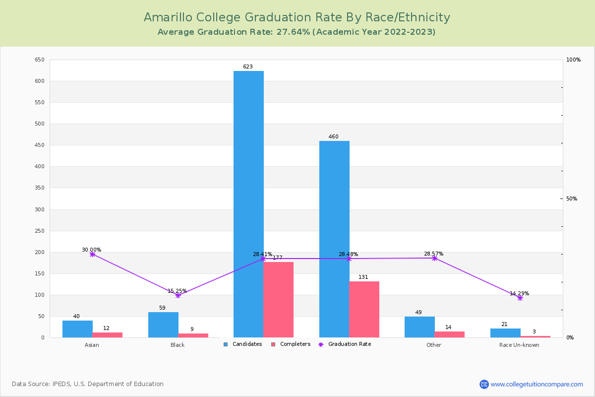 Amarillo College graduate rate by race