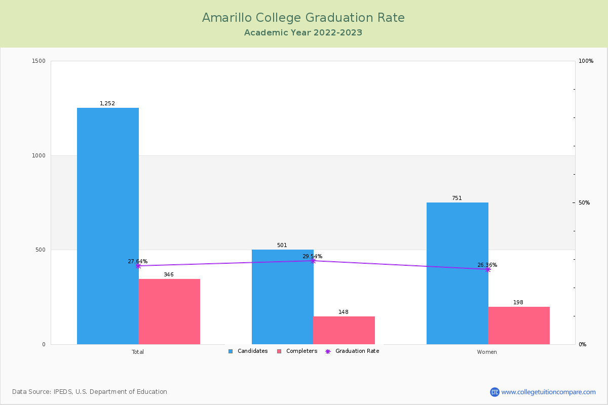 Amarillo College graduate rate