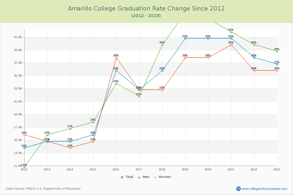 Amarillo College Graduation Rate Changes Chart