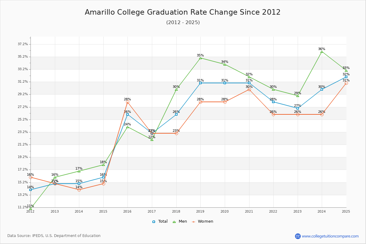 Amarillo College Graduation Rate Changes Chart