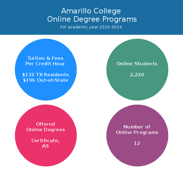 amarillo-college-online-programs