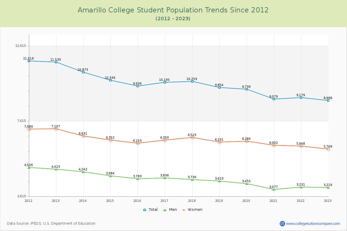 Amarillo College Enrollment Trends Chart