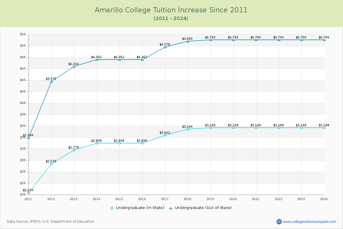 Amarillo College Tuition & Fees Changes Chart