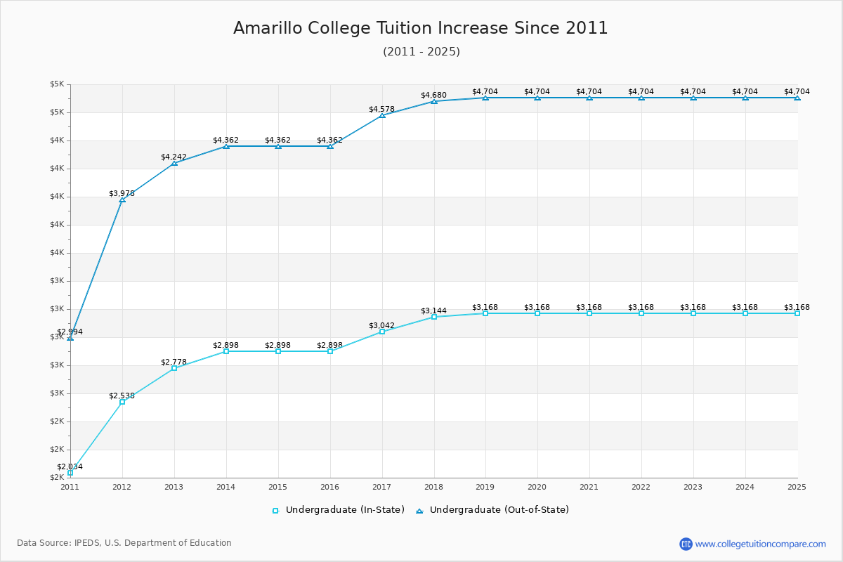 Amarillo College Tuition & Fees Changes Chart