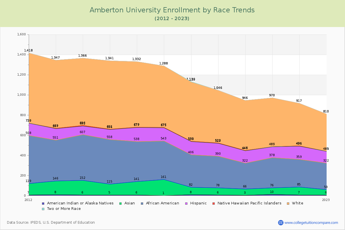 Amberton University Enrollment by Race Trends Chart