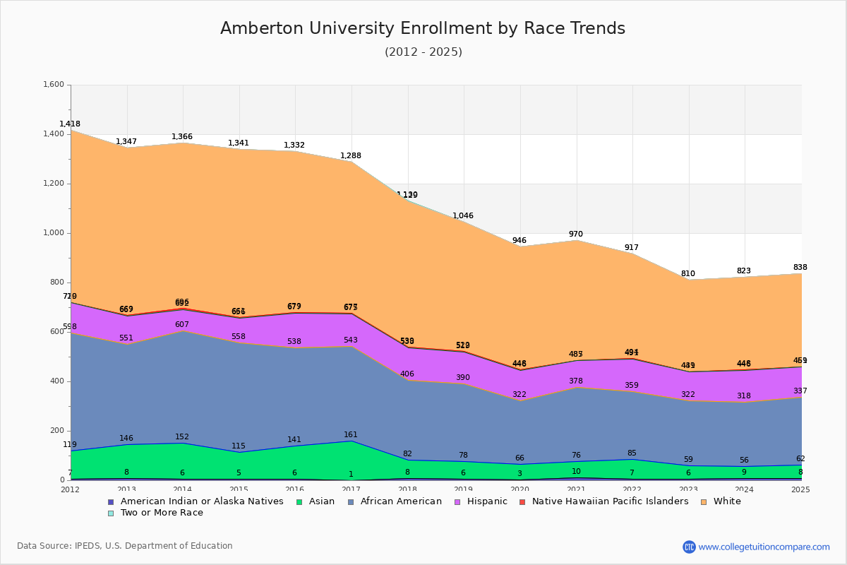 Amberton University Enrollment by Race Trends Chart