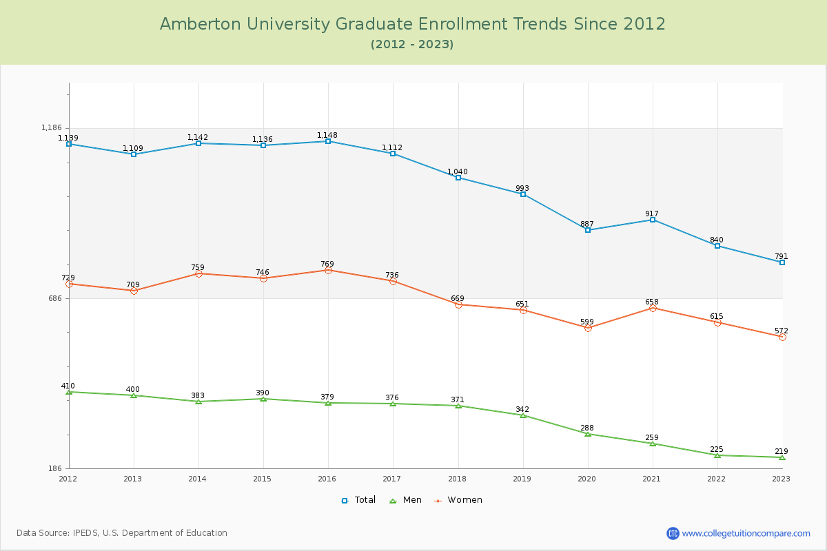 Amberton University Graduate Enrollment Trends Chart
