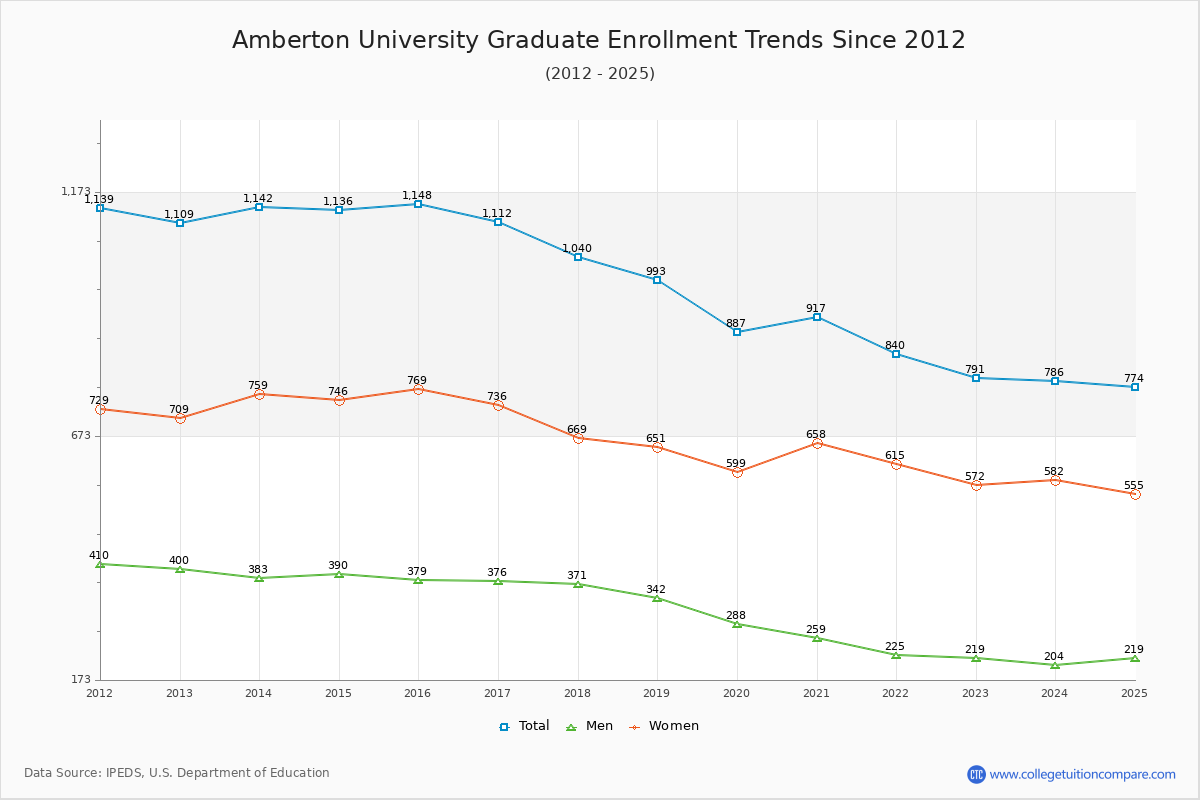 Amberton University Graduate Enrollment Trends Chart