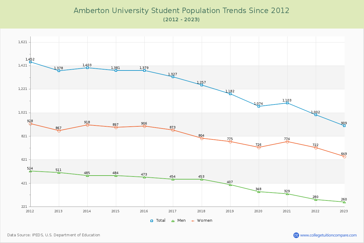 Amberton University Enrollment Trends Chart