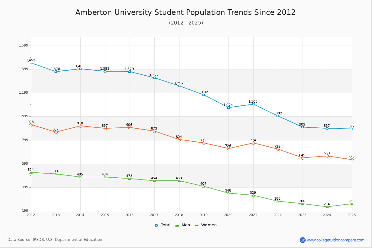 Amberton University Enrollment Trends Chart