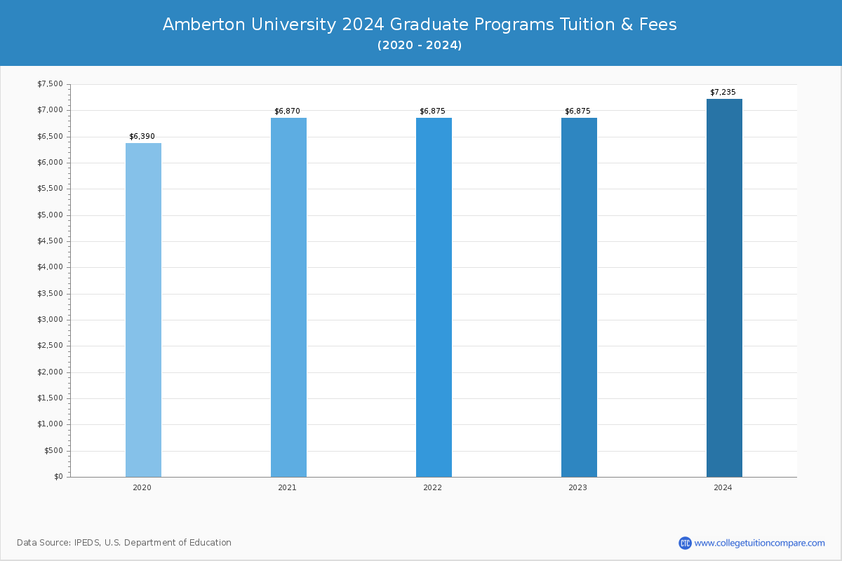 Amberton University - Graduate Tuition Chart