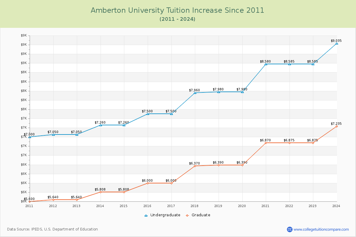 Amberton University Tuition & Fees Changes Chart