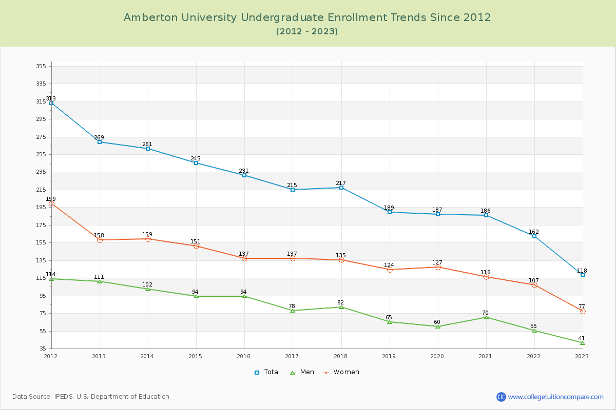 Amberton University Undergraduate Enrollment Trends Chart