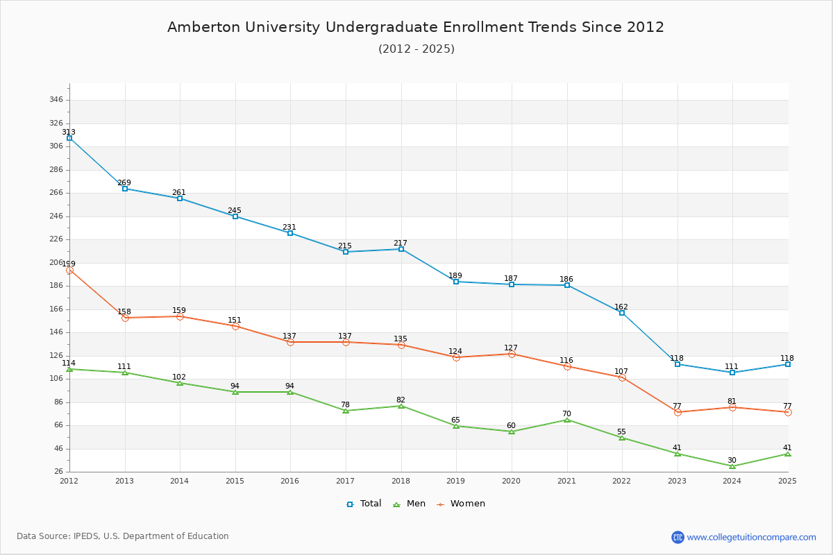 Amberton University Undergraduate Enrollment Trends Chart