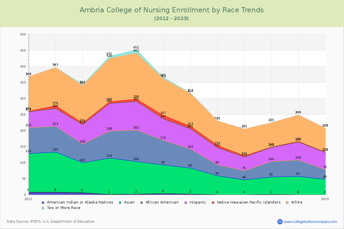 Ambria College of Nursing Enrollment by Race Trends Chart