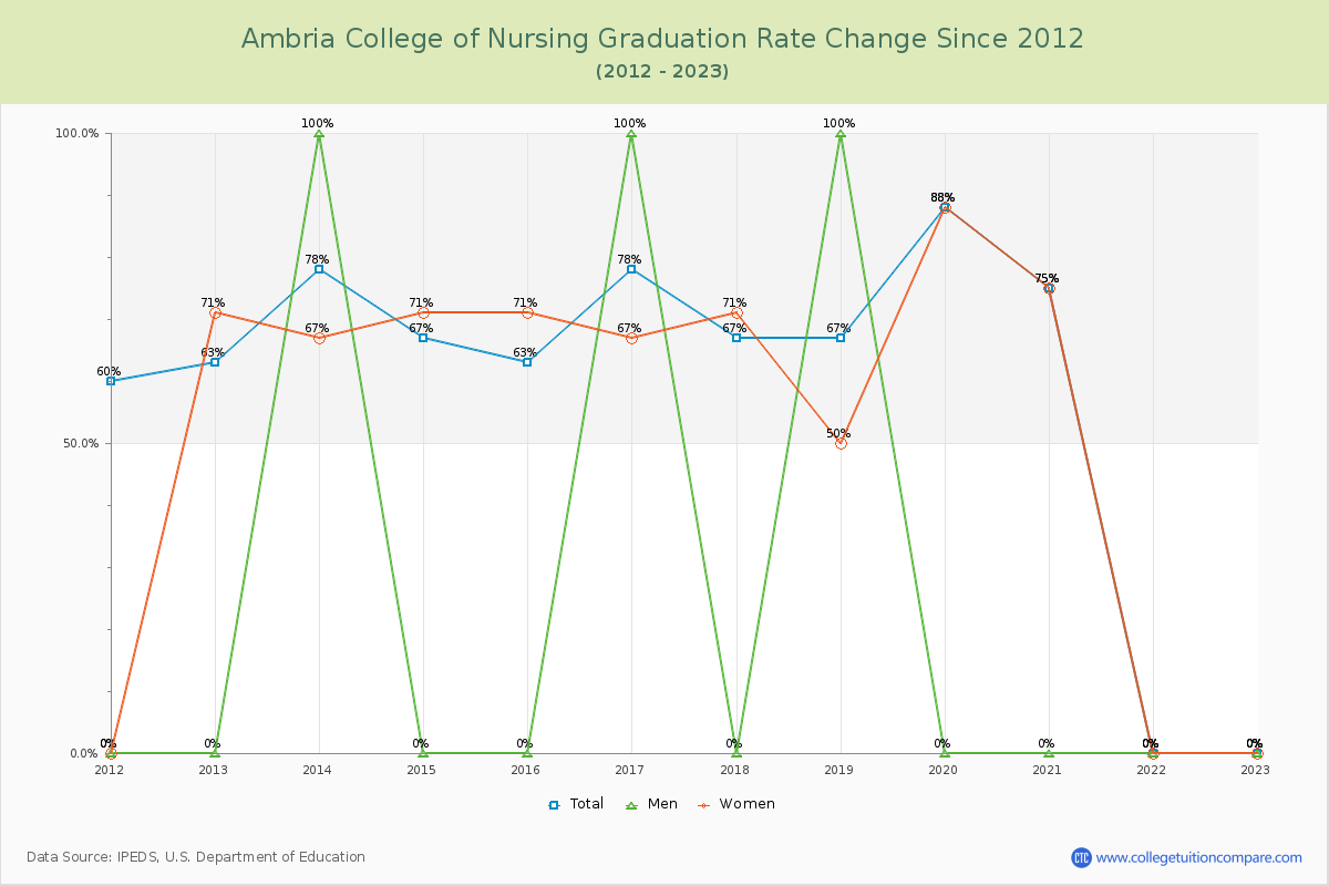 Ambria College of Nursing Graduation Rate Changes Chart
