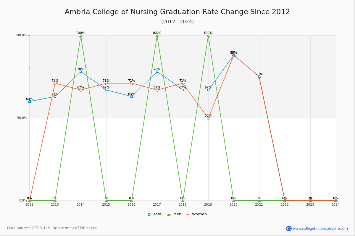 Ambria College of Nursing Graduation Rate Changes Chart