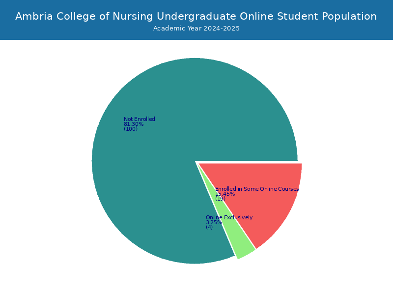 Ambria College of Nursing Student Population and Demographics