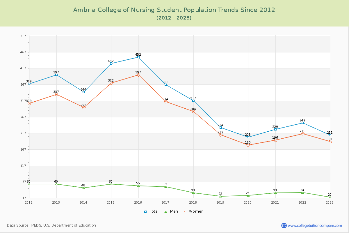 Ambria College of Nursing Enrollment Trends Chart