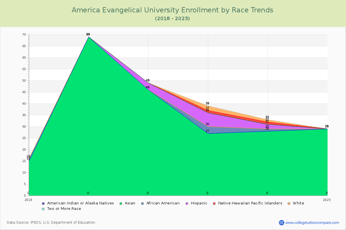 America Evangelical University Enrollment by Race Trends Chart