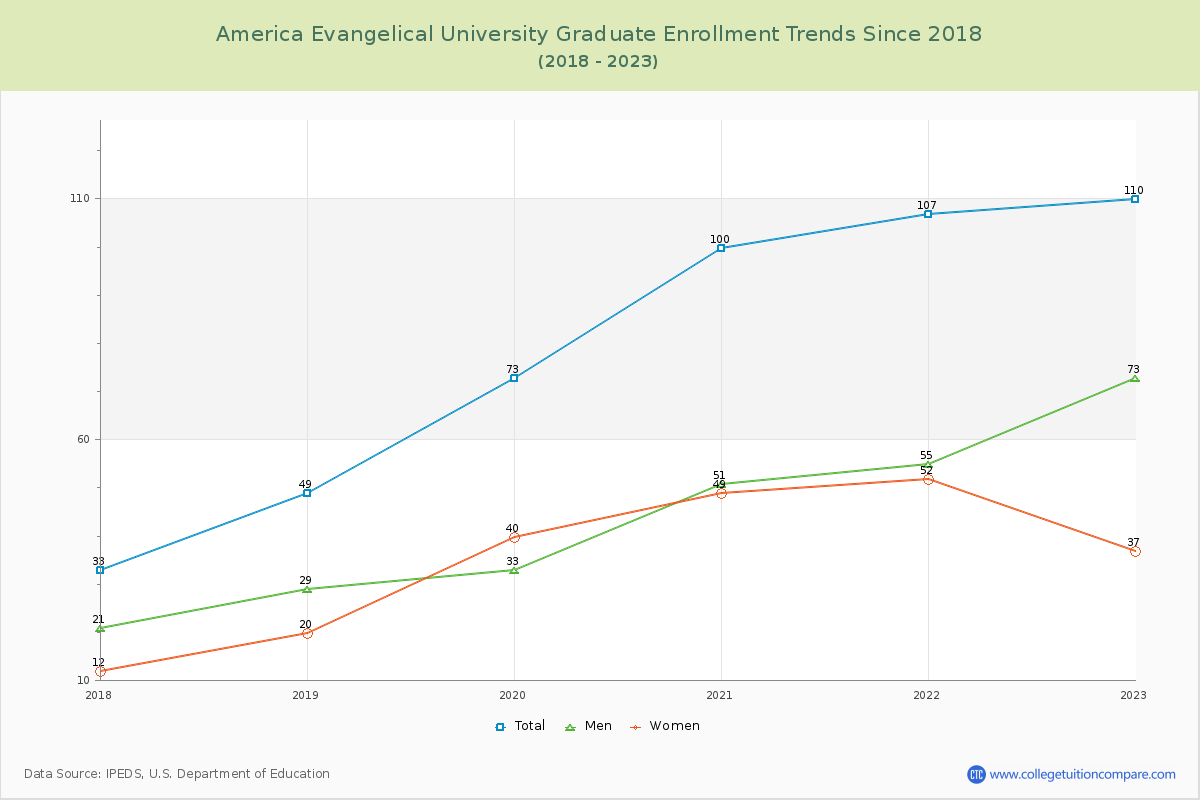 America Evangelical University Graduate Enrollment Trends Chart