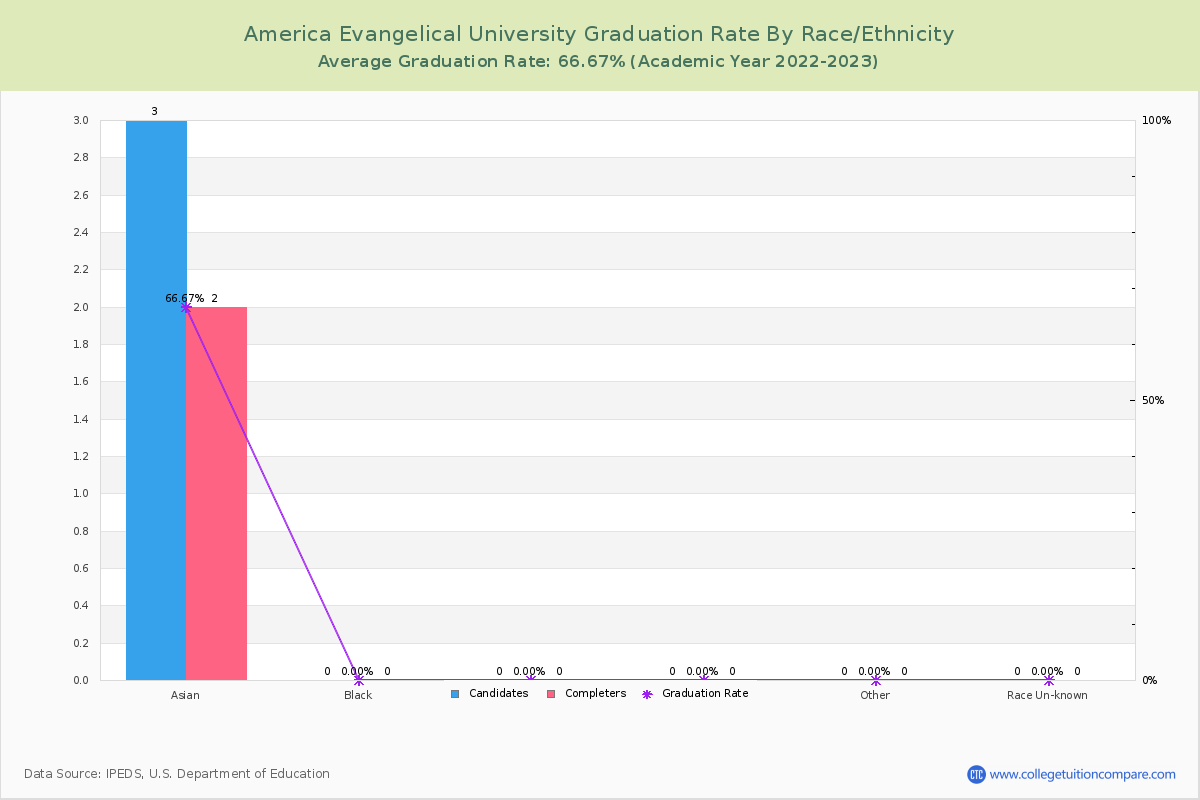 America Evangelical University graduate rate by race