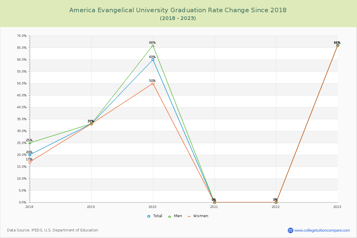 America Evangelical University Graduation Rate Changes Chart