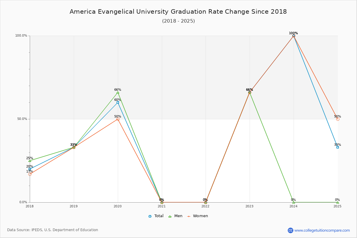 America Evangelical University Graduation Rate Changes Chart