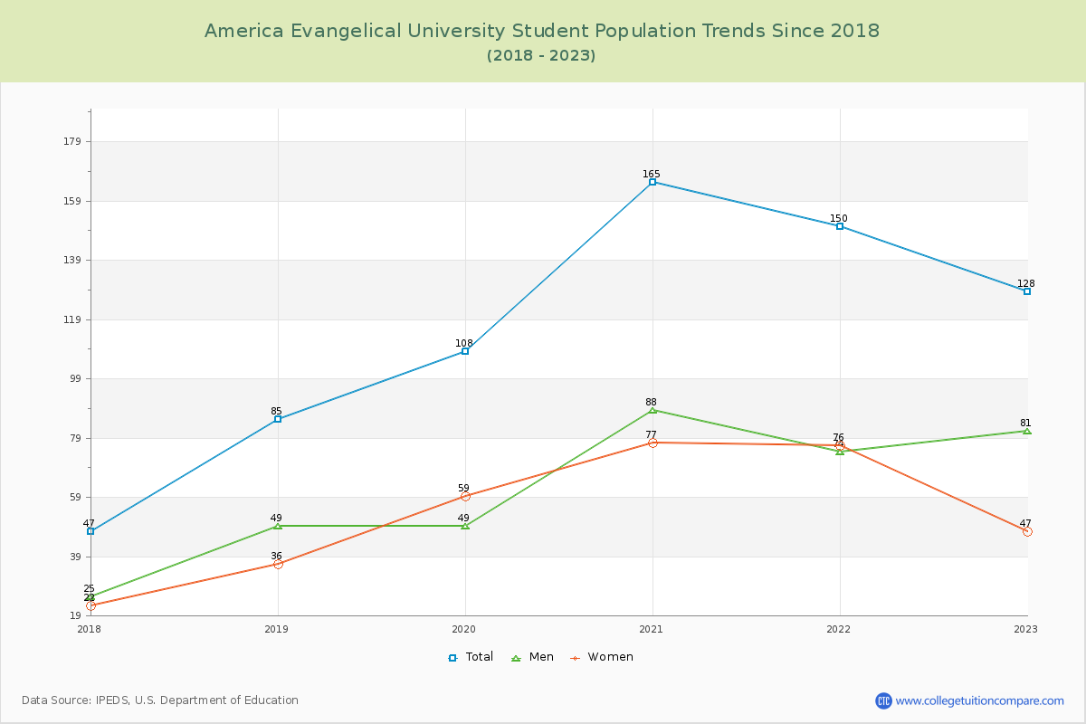 America Evangelical University Enrollment Trends Chart