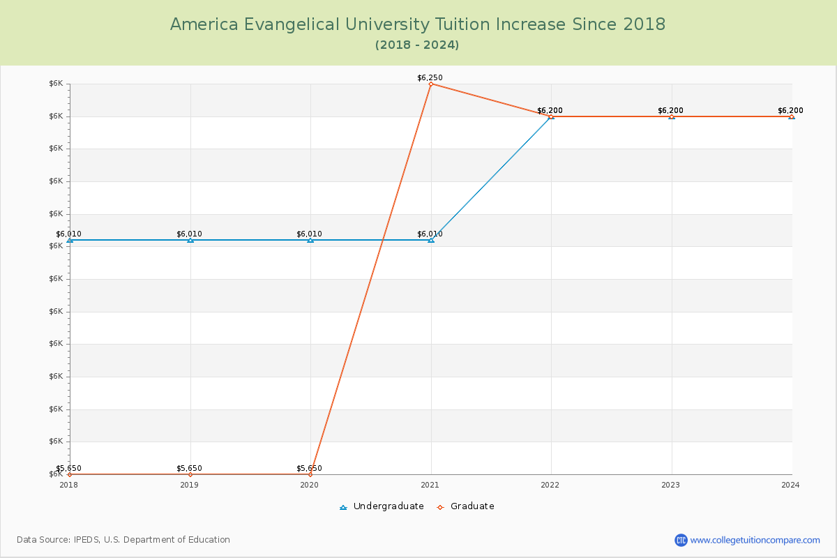 America Evangelical University Tuition & Fees Changes Chart