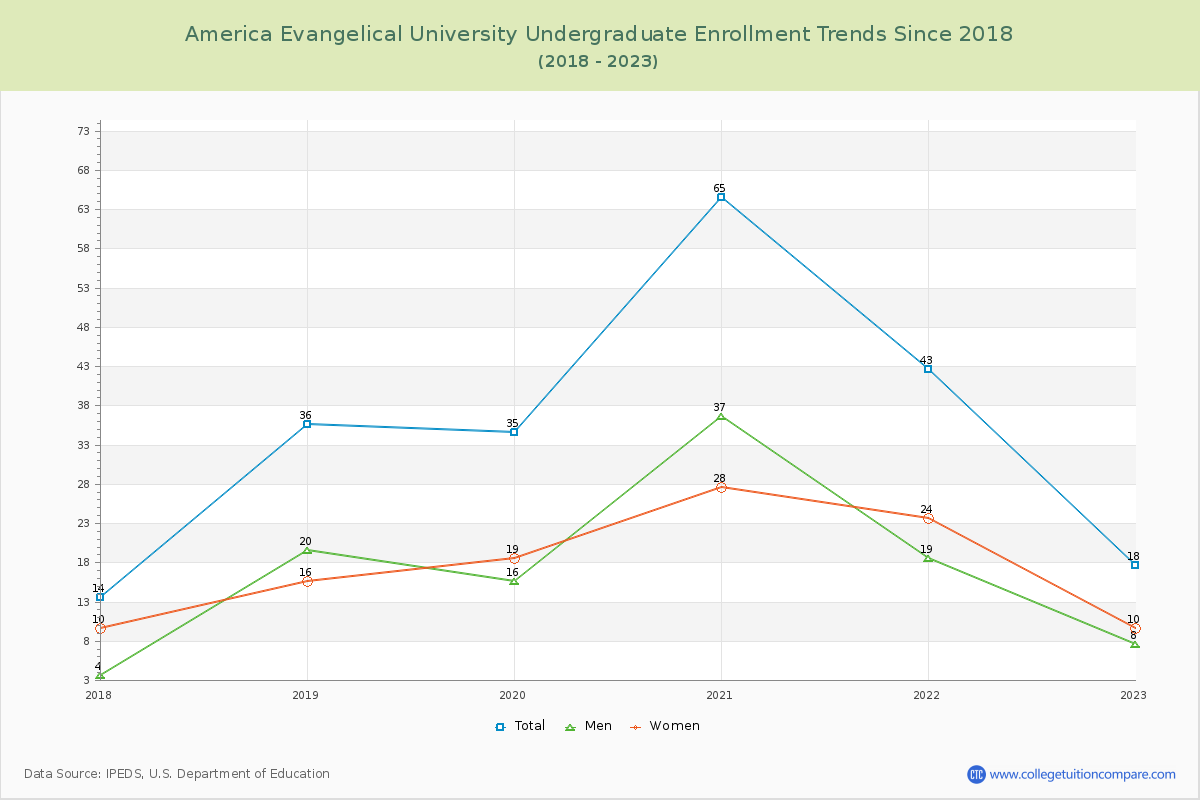 America Evangelical University Undergraduate Enrollment Trends Chart