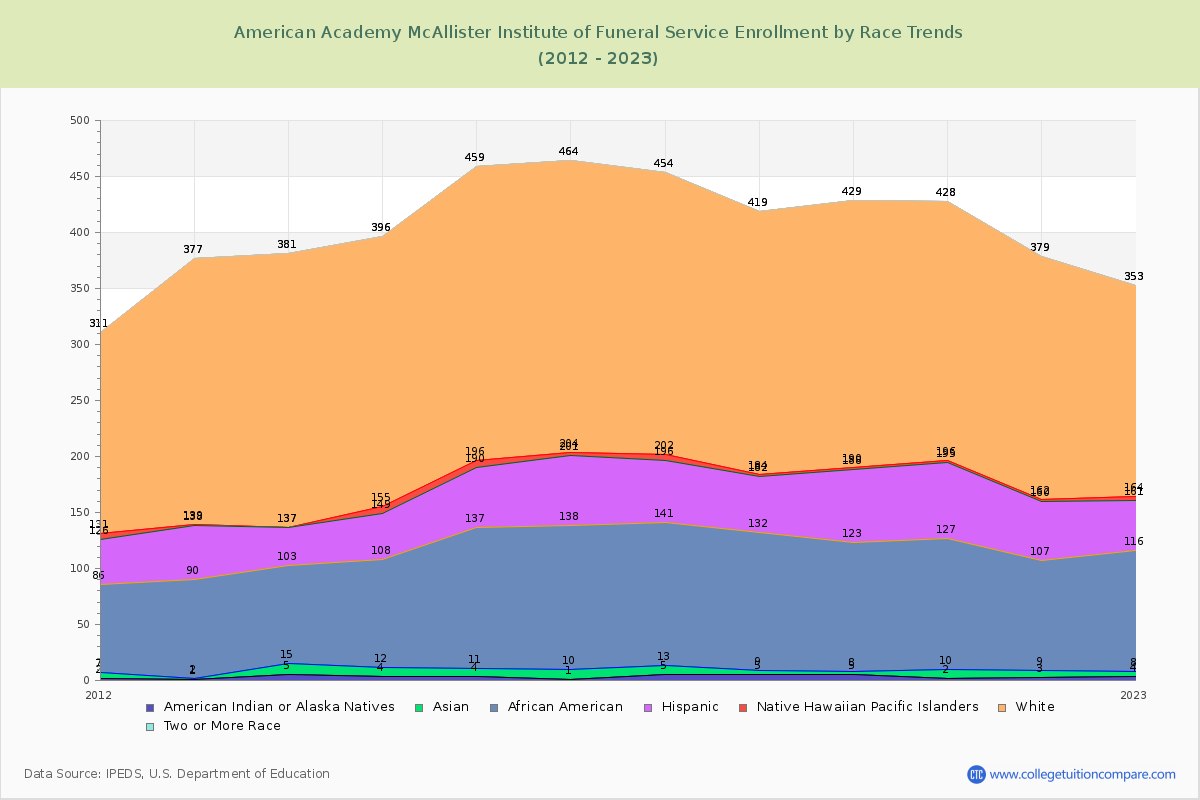 American Academy McAllister Institute of Funeral Service Enrollment by Race Trends Chart