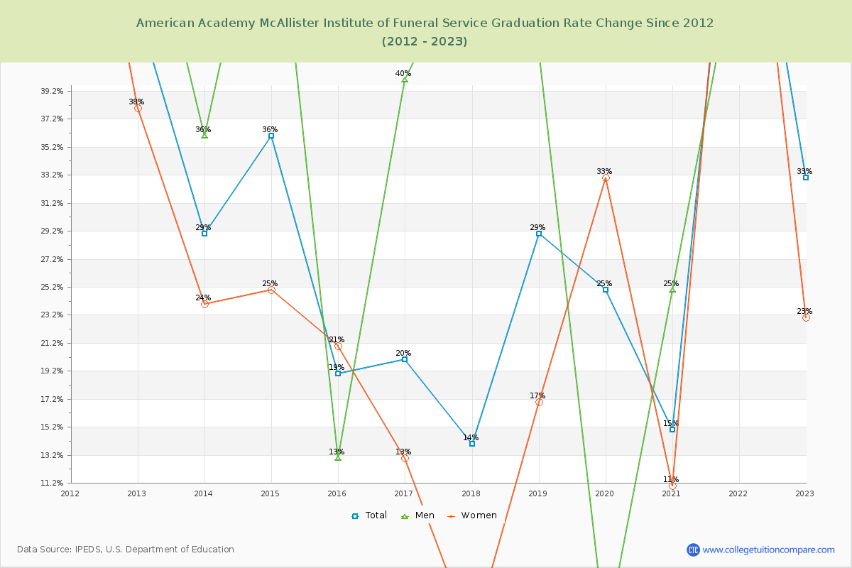 American Academy McAllister Institute of Funeral Service Graduation Rate Changes Chart