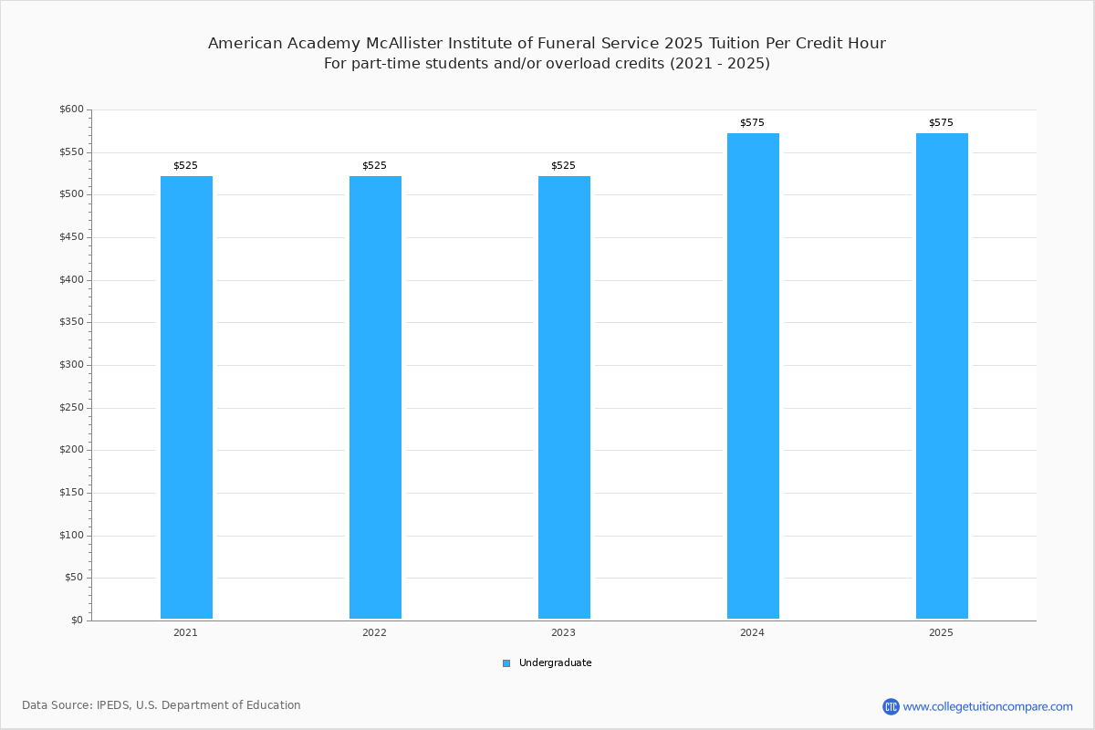 AAMI - Tuition & Fees, Net Price