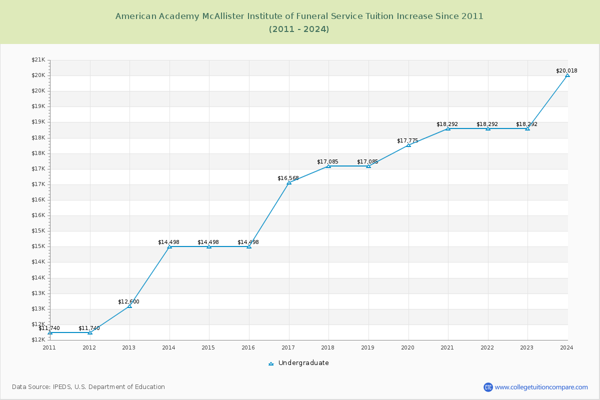 American Academy McAllister Institute of Funeral Service Tuition & Fees Changes Chart