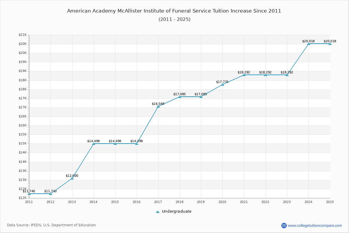 American Academy McAllister Institute of Funeral Service Tuition & Fees Changes Chart