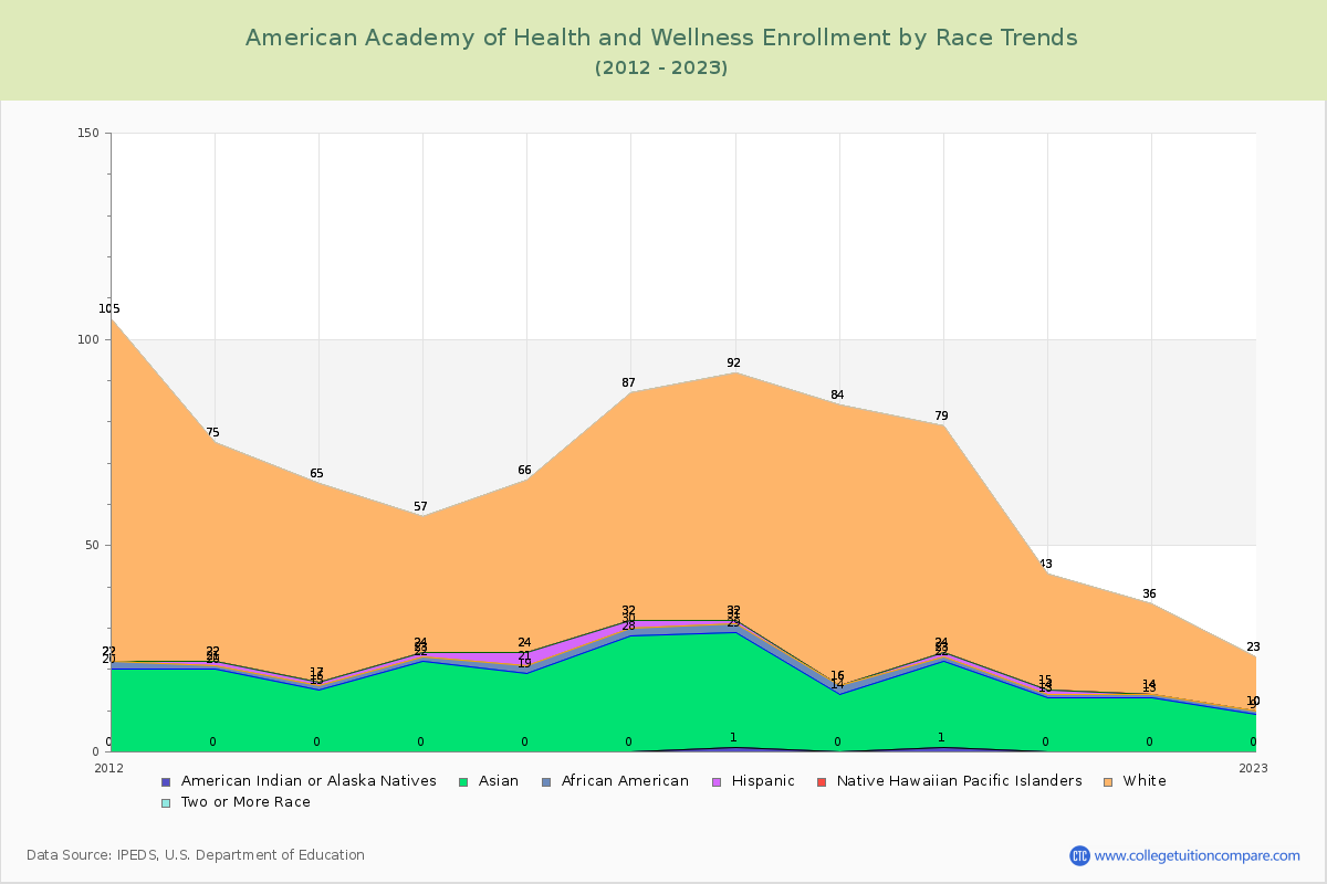 American Academy of Health and Wellness Enrollment by Race Trends Chart