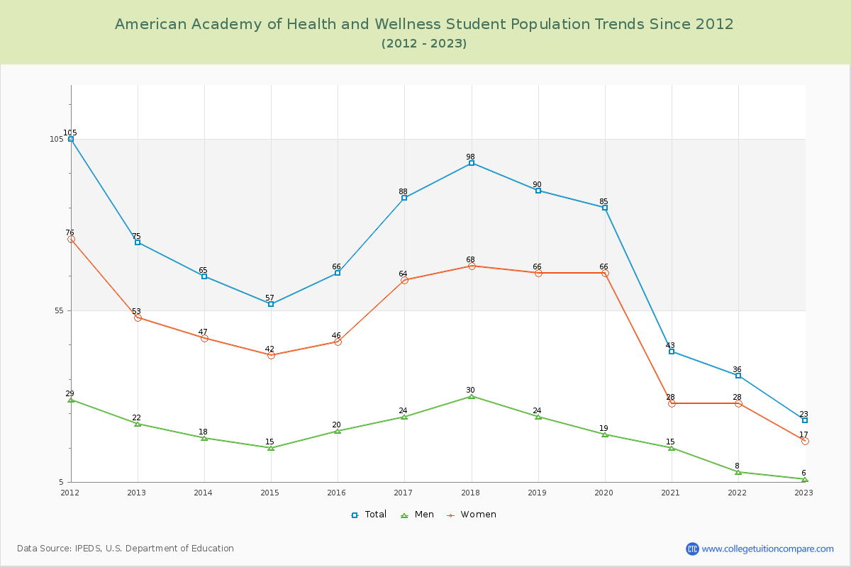 American Academy of Health and Wellness Enrollment Trends Chart