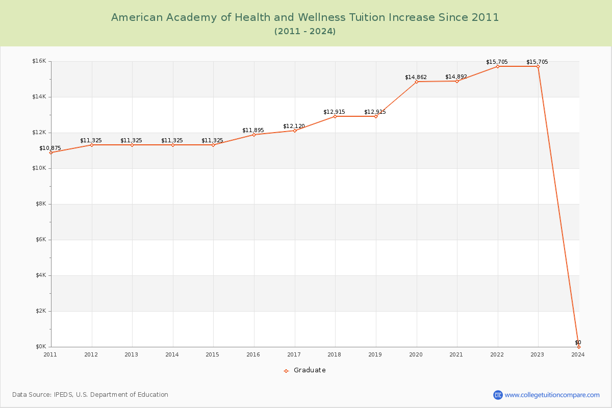 American Academy of Health and Wellness Tuition & Fees Changes Chart