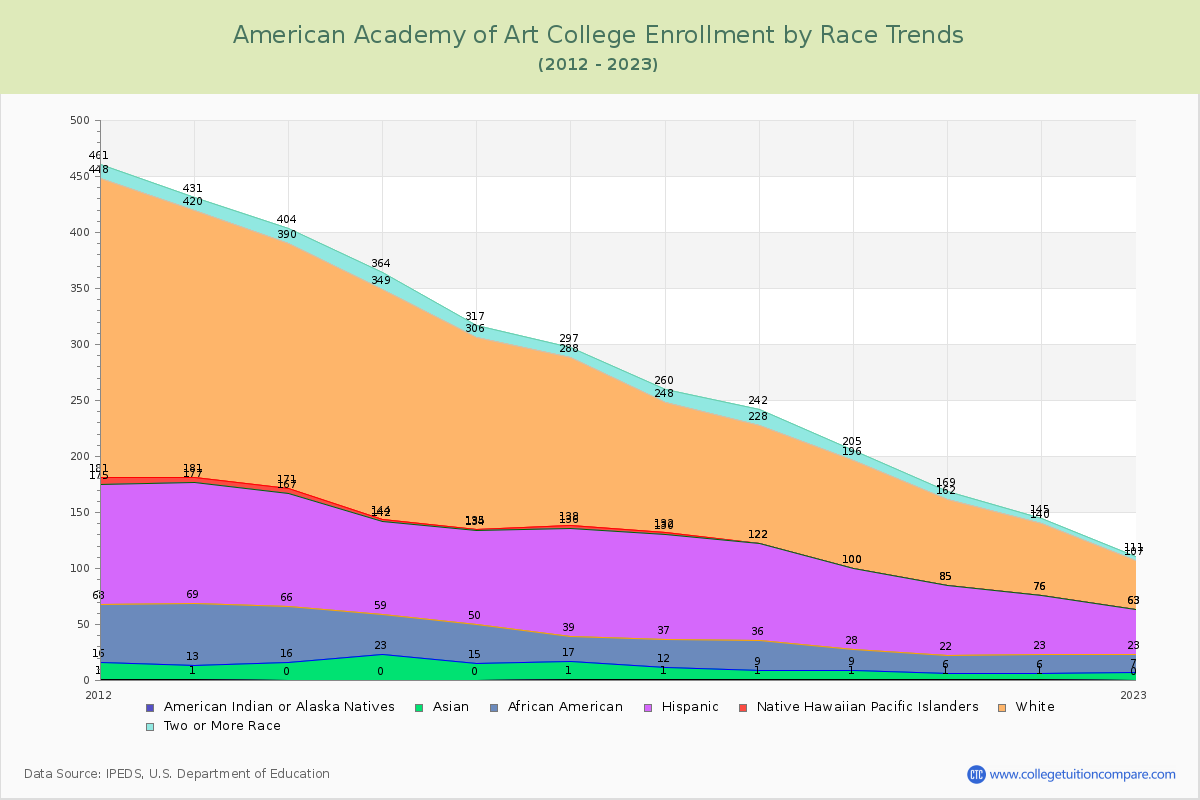 American Academy of Art College Enrollment by Race Trends Chart