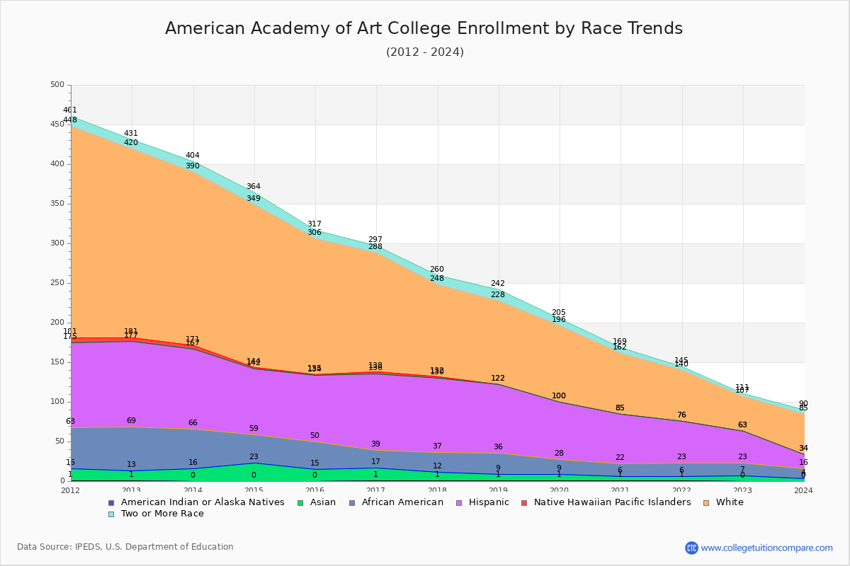 American Academy of Art College Enrollment by Race Trends Chart