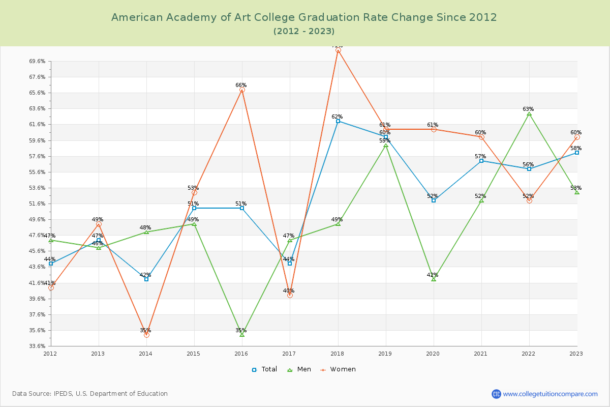 American Academy of Art College Graduation Rate Changes Chart