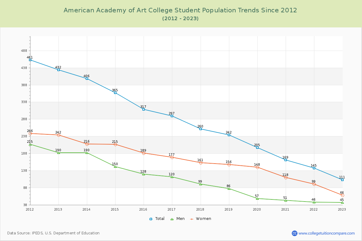 American Academy of Art College Enrollment Trends Chart
