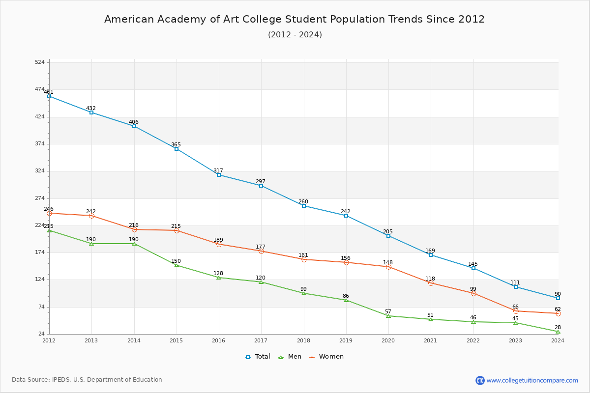 American Academy of Art College Enrollment Trends Chart