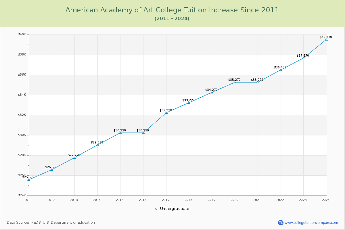 American Academy of Art College Tuition & Fees Changes Chart